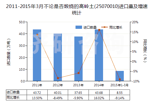 2011-2015年3月不論是否煅燒的高嶺土(25070010)進口量及增速統(tǒng)計